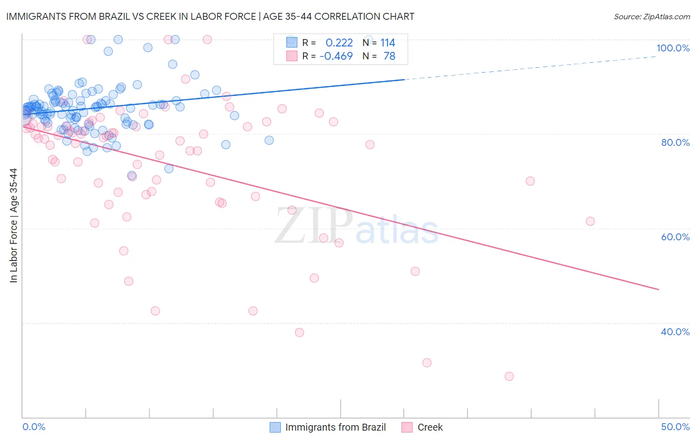Immigrants from Brazil vs Creek In Labor Force | Age 35-44