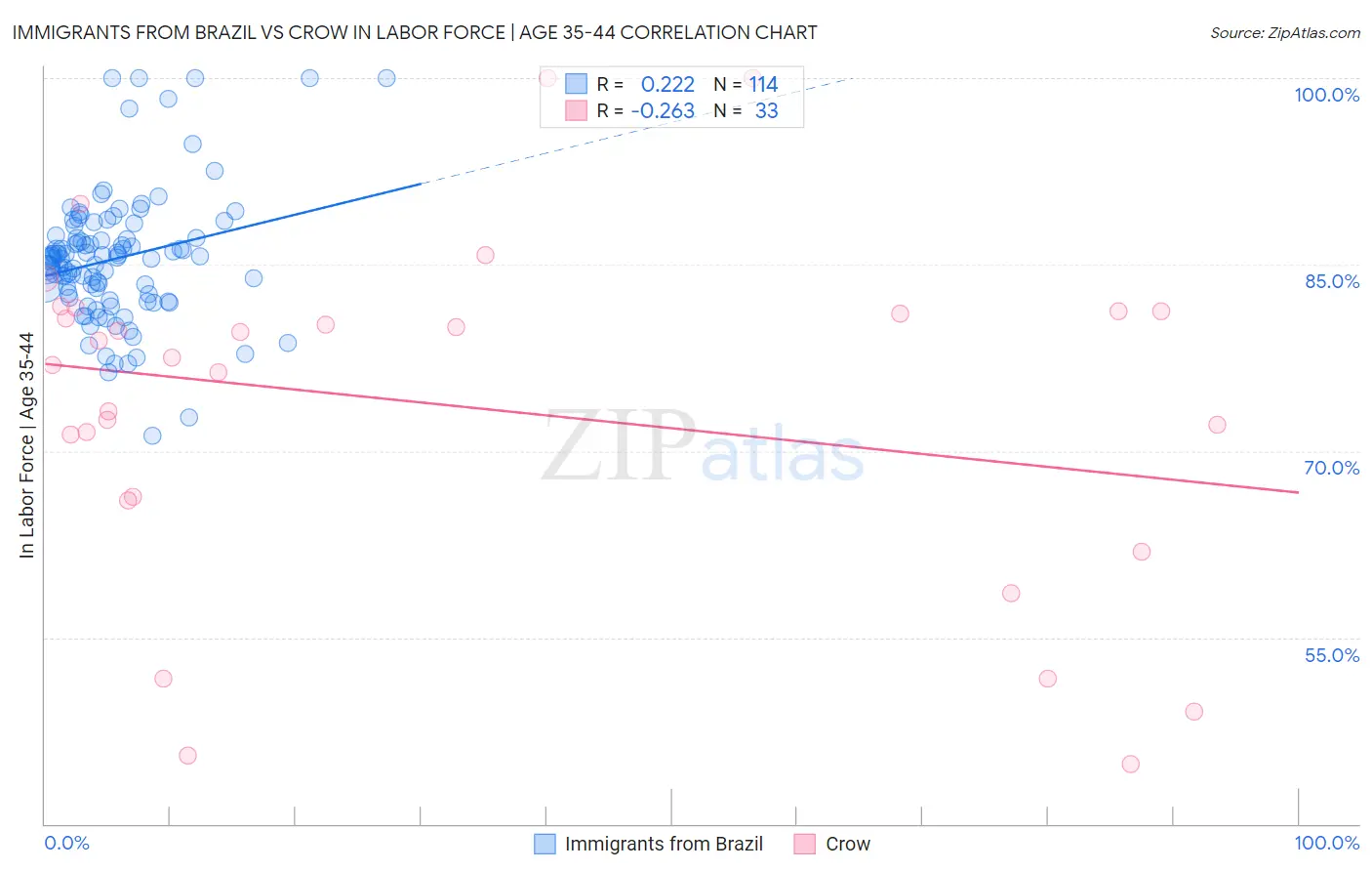 Immigrants from Brazil vs Crow In Labor Force | Age 35-44