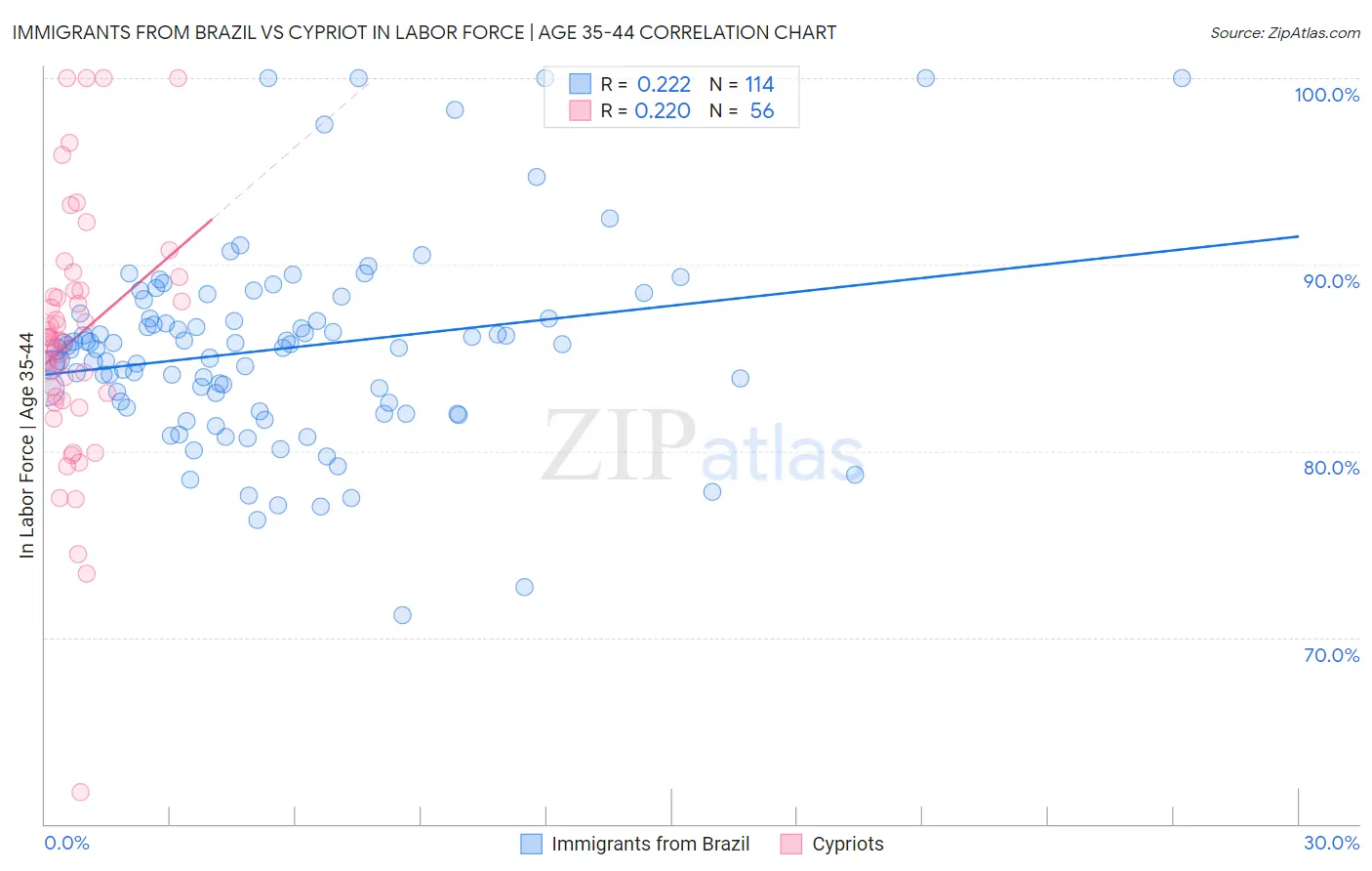 Immigrants from Brazil vs Cypriot In Labor Force | Age 35-44