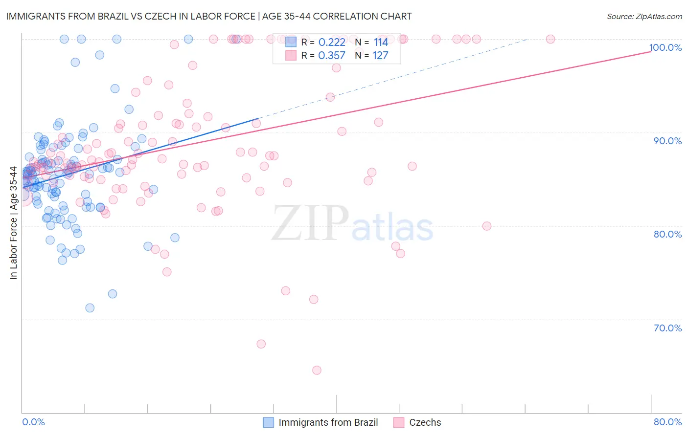 Immigrants from Brazil vs Czech In Labor Force | Age 35-44