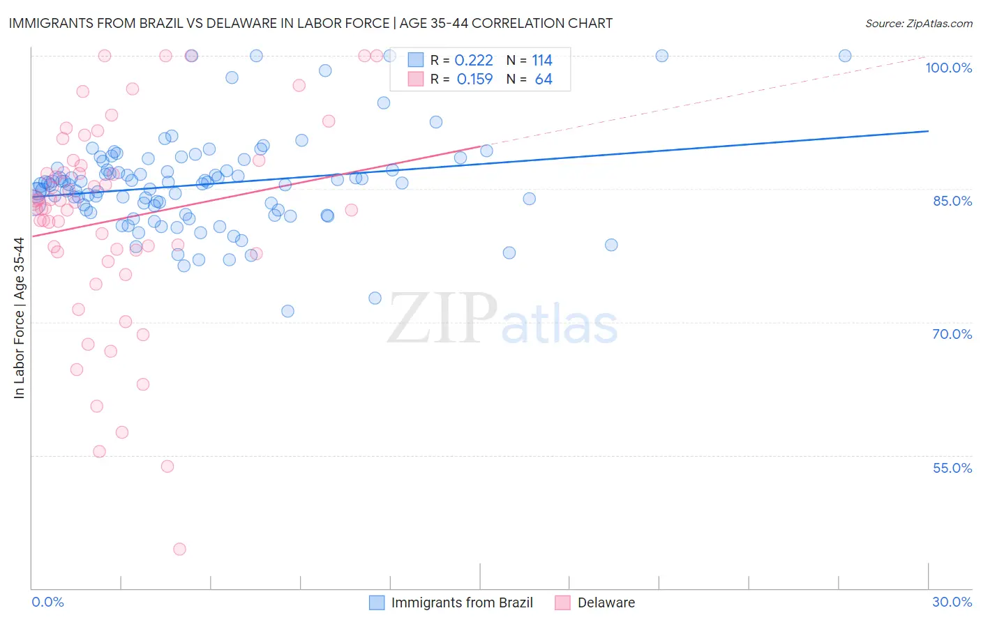Immigrants from Brazil vs Delaware In Labor Force | Age 35-44