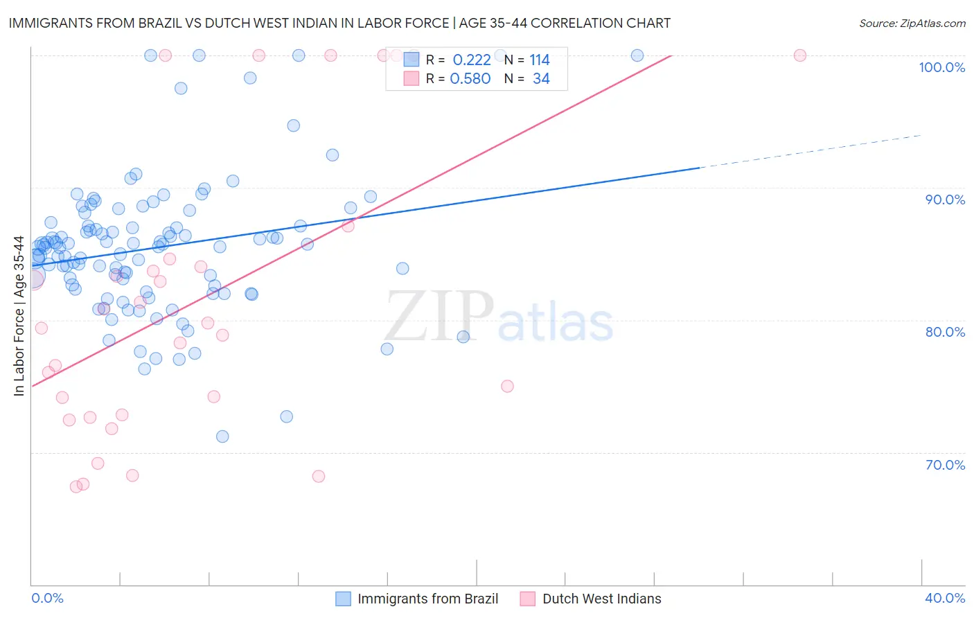 Immigrants from Brazil vs Dutch West Indian In Labor Force | Age 35-44
