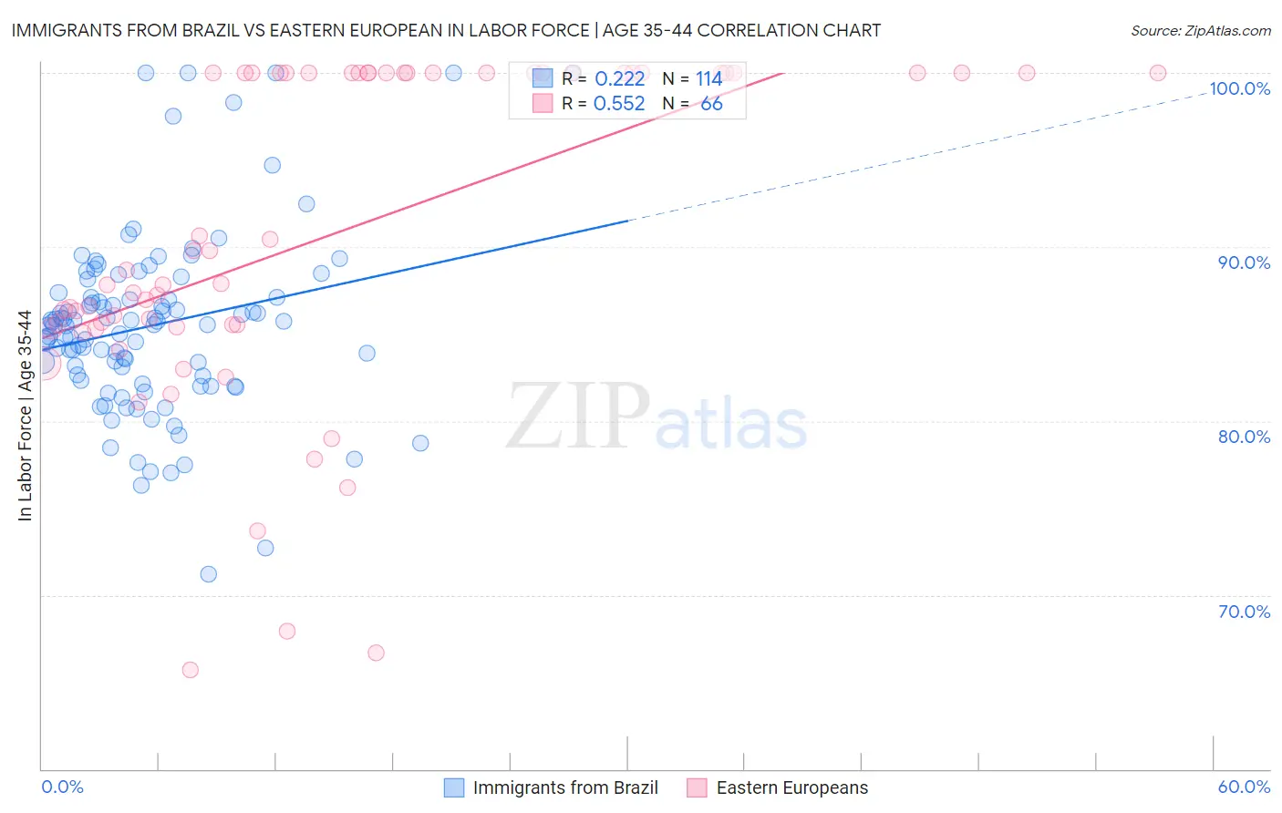 Immigrants from Brazil vs Eastern European In Labor Force | Age 35-44