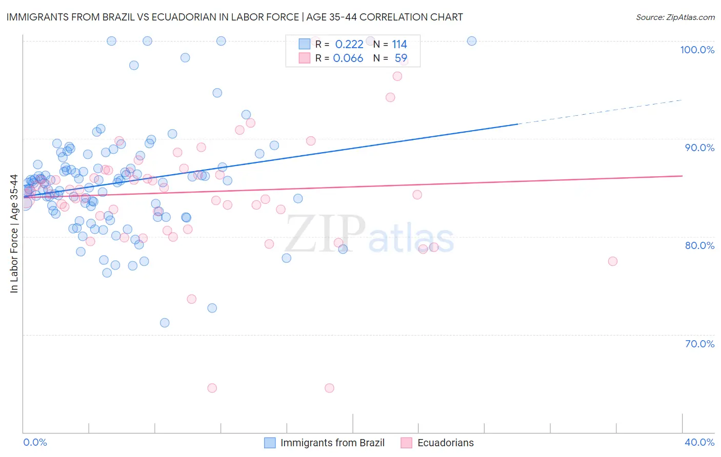 Immigrants from Brazil vs Ecuadorian In Labor Force | Age 35-44