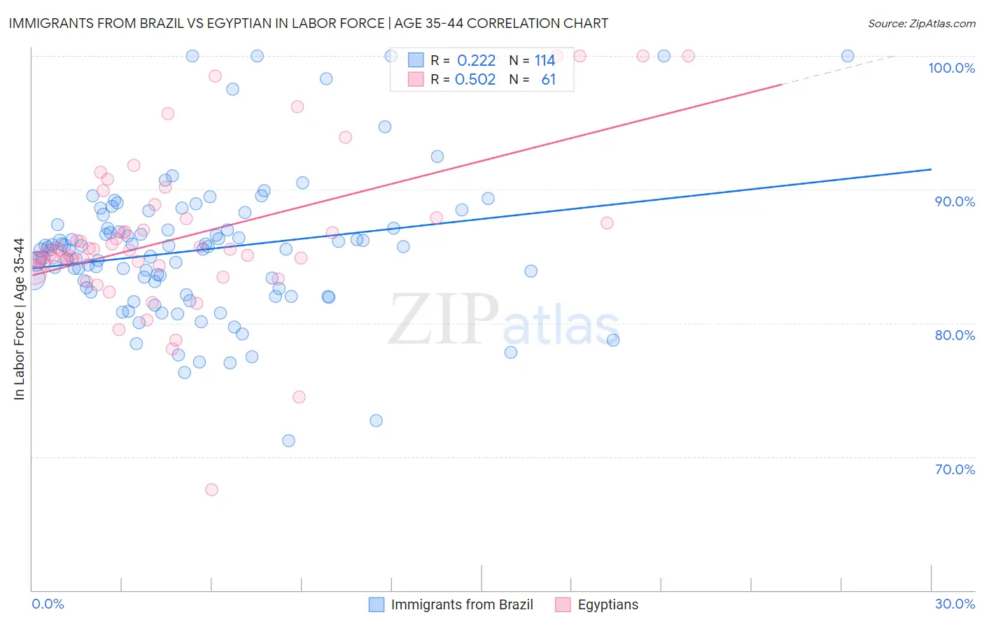 Immigrants from Brazil vs Egyptian In Labor Force | Age 35-44