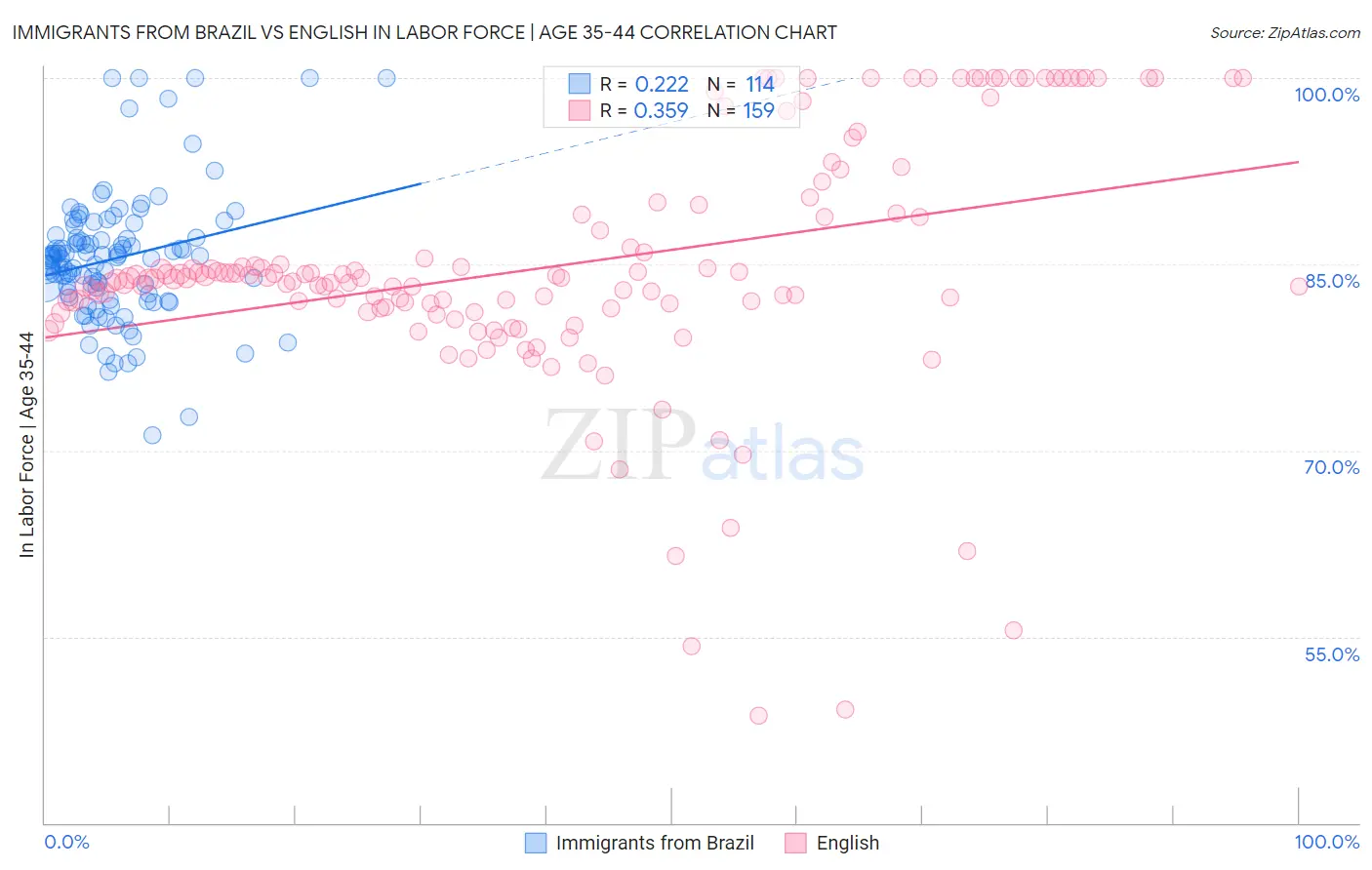 Immigrants from Brazil vs English In Labor Force | Age 35-44