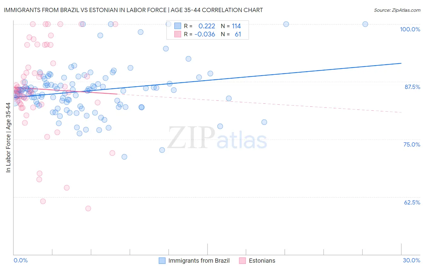 Immigrants from Brazil vs Estonian In Labor Force | Age 35-44