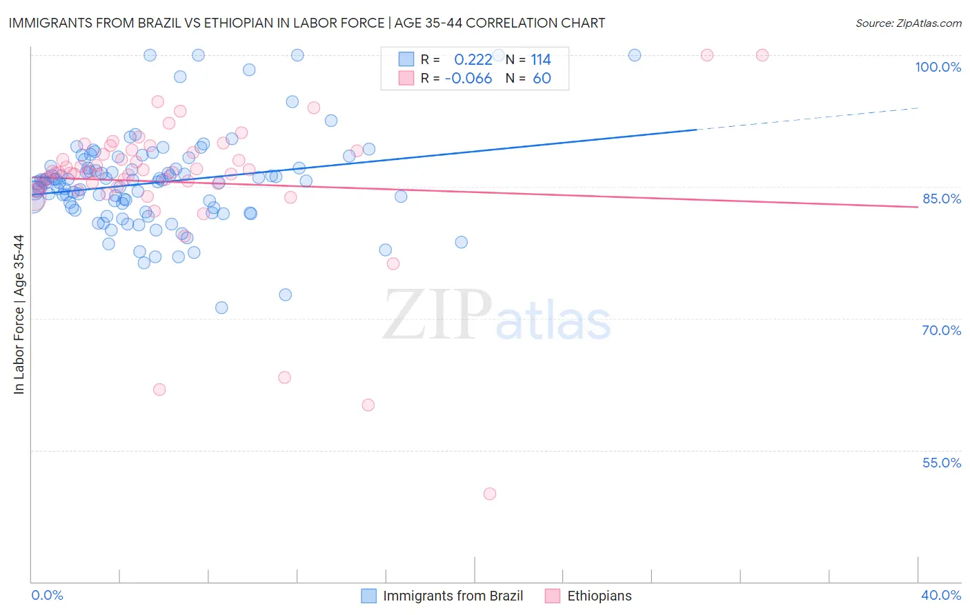 Immigrants from Brazil vs Ethiopian In Labor Force | Age 35-44
