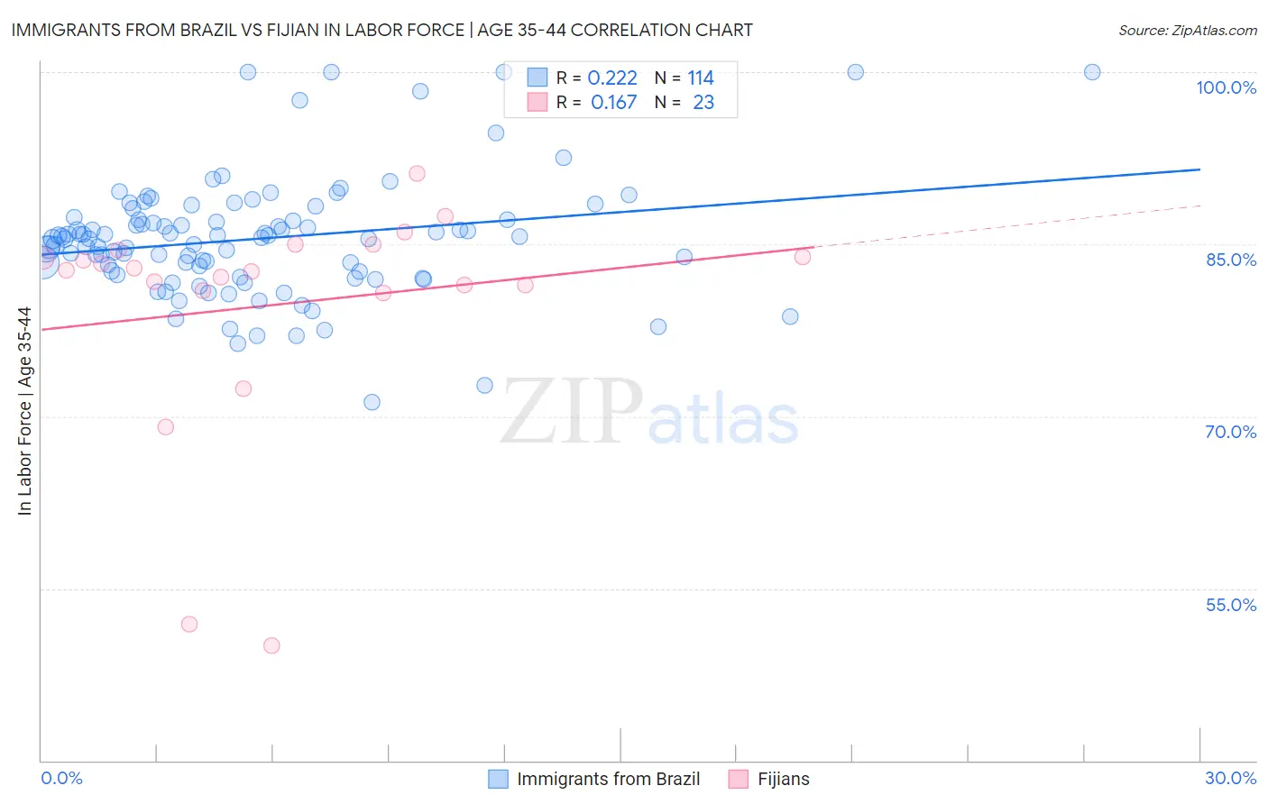 Immigrants from Brazil vs Fijian In Labor Force | Age 35-44