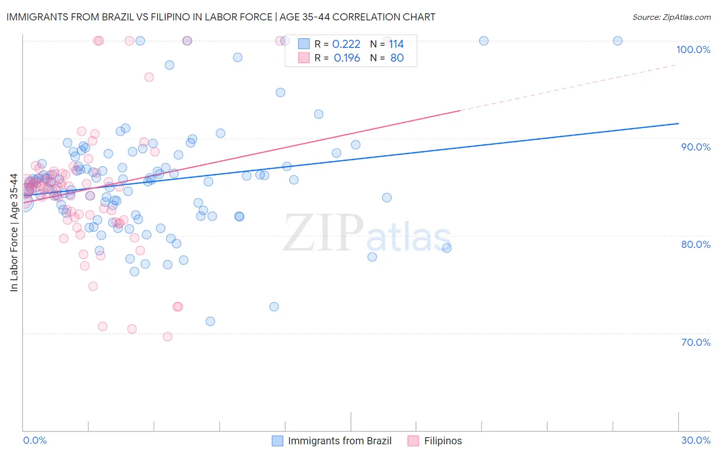 Immigrants from Brazil vs Filipino In Labor Force | Age 35-44