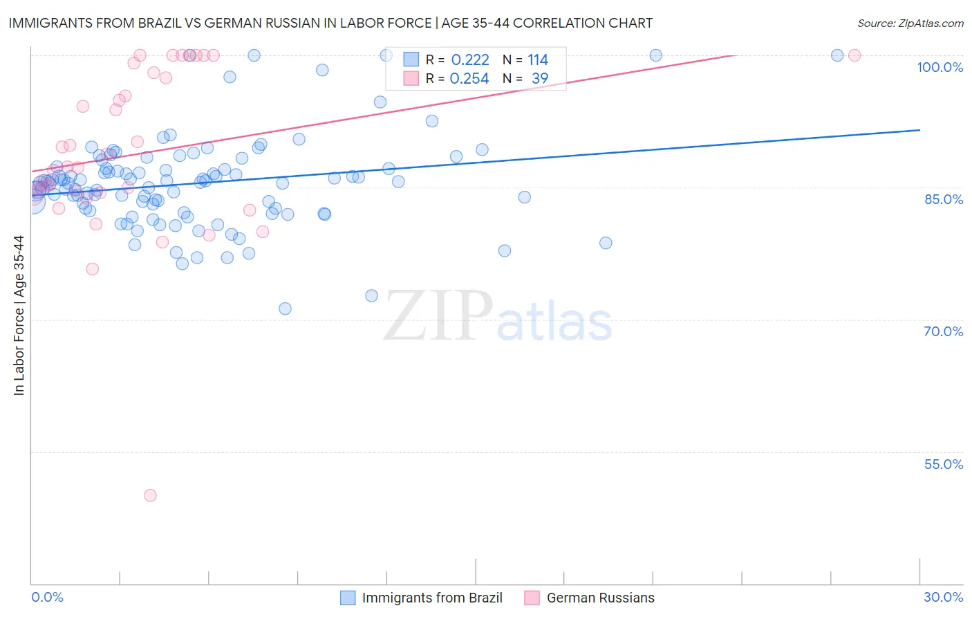 Immigrants from Brazil vs German Russian In Labor Force | Age 35-44