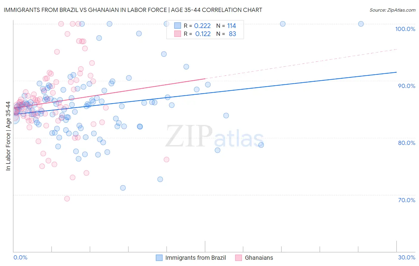 Immigrants from Brazil vs Ghanaian In Labor Force | Age 35-44