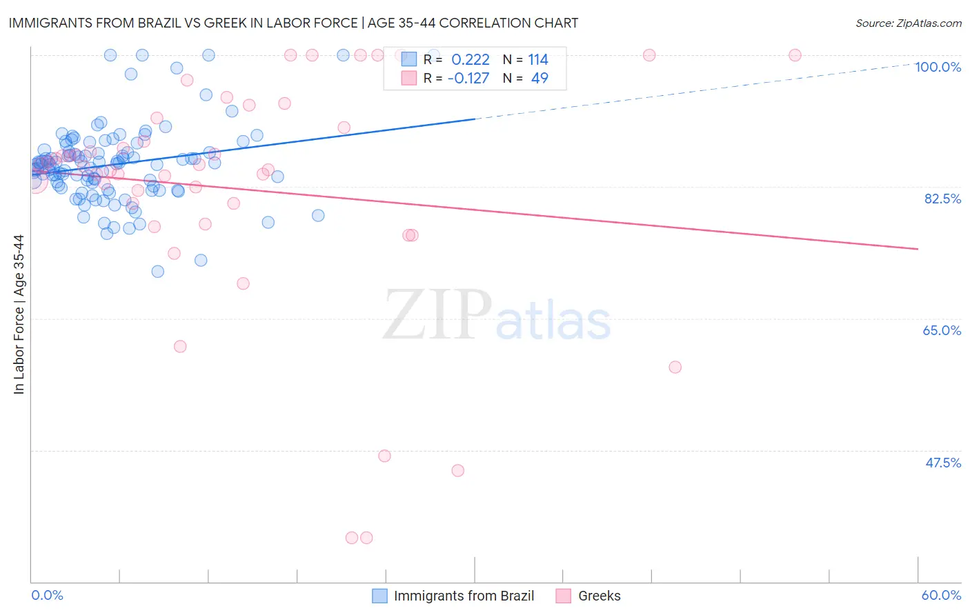 Immigrants from Brazil vs Greek In Labor Force | Age 35-44