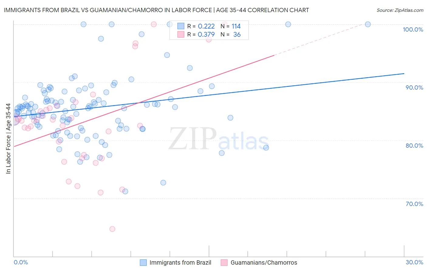 Immigrants from Brazil vs Guamanian/Chamorro In Labor Force | Age 35-44