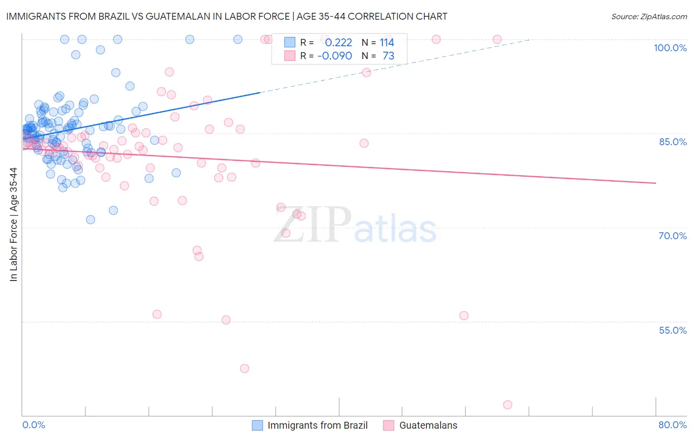 Immigrants from Brazil vs Guatemalan In Labor Force | Age 35-44