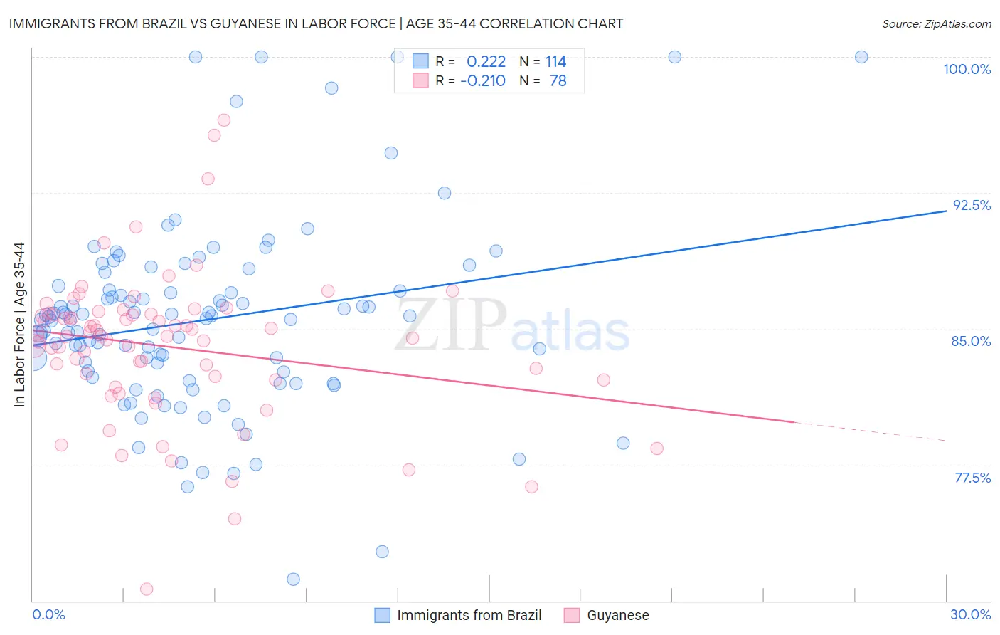 Immigrants from Brazil vs Guyanese In Labor Force | Age 35-44