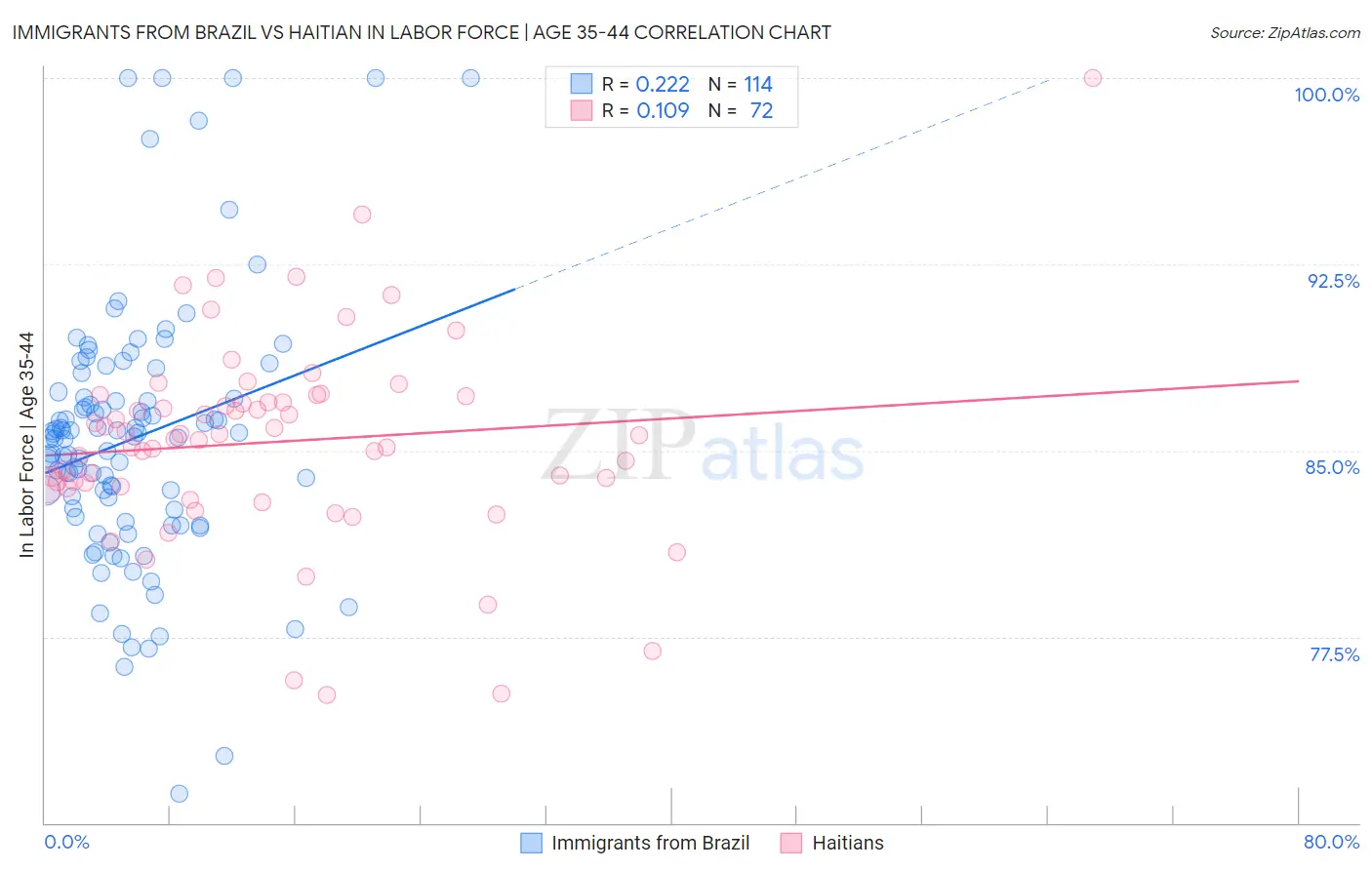Immigrants from Brazil vs Haitian In Labor Force | Age 35-44