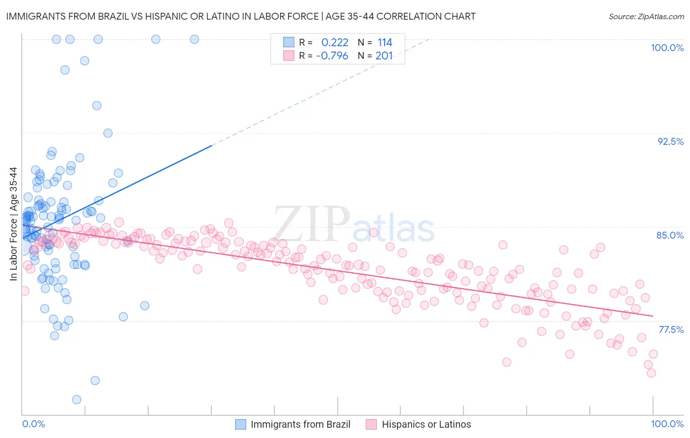 Immigrants from Brazil vs Hispanic or Latino In Labor Force | Age 35-44