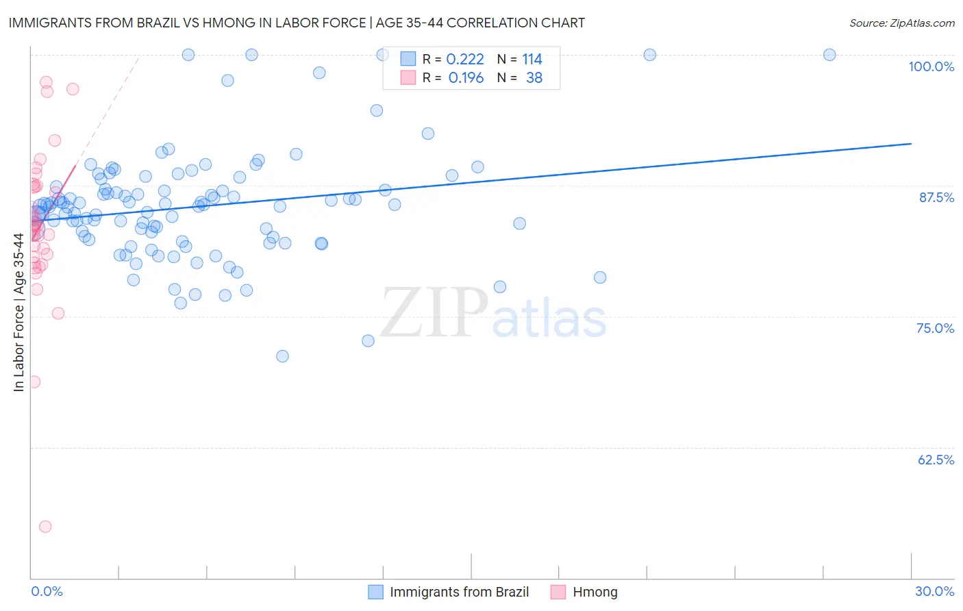 Immigrants from Brazil vs Hmong In Labor Force | Age 35-44