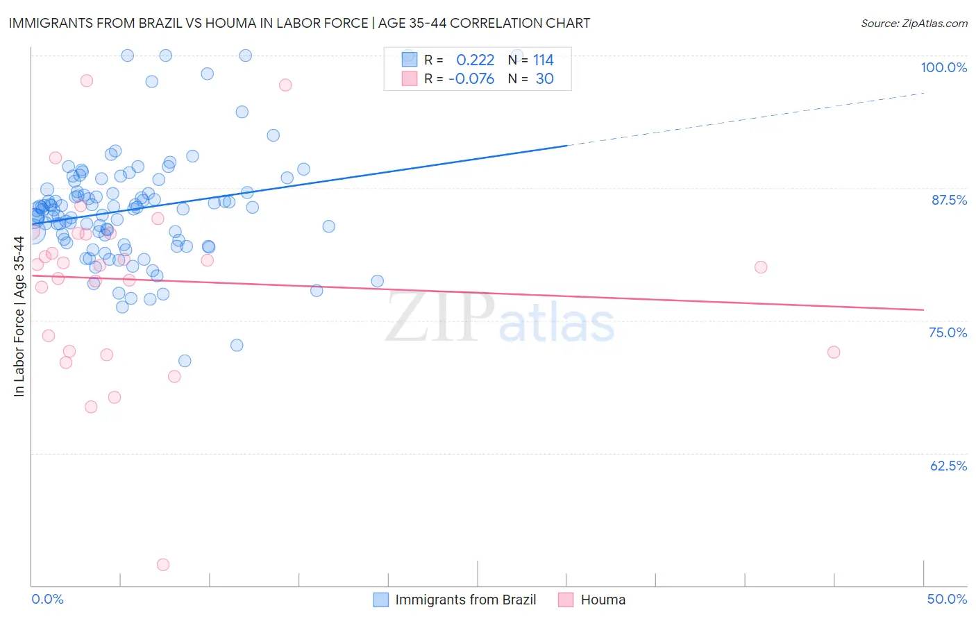 Immigrants from Brazil vs Houma In Labor Force | Age 35-44