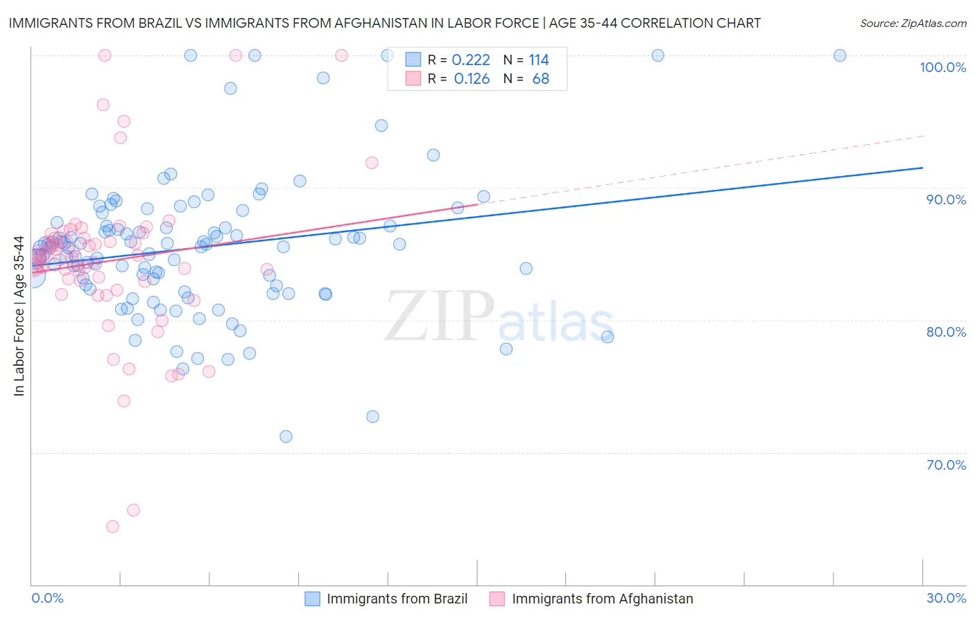 Immigrants from Brazil vs Immigrants from Afghanistan In Labor Force | Age 35-44