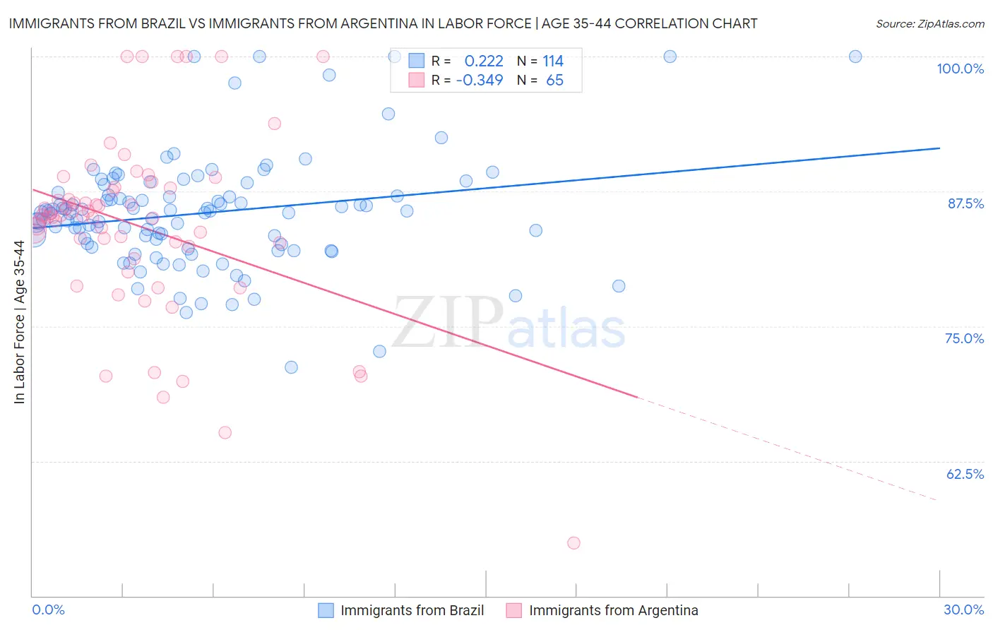 Immigrants from Brazil vs Immigrants from Argentina In Labor Force | Age 35-44