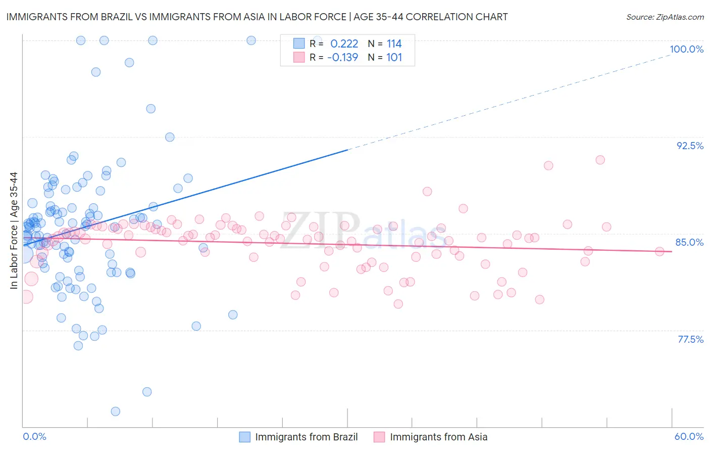 Immigrants from Brazil vs Immigrants from Asia In Labor Force | Age 35-44