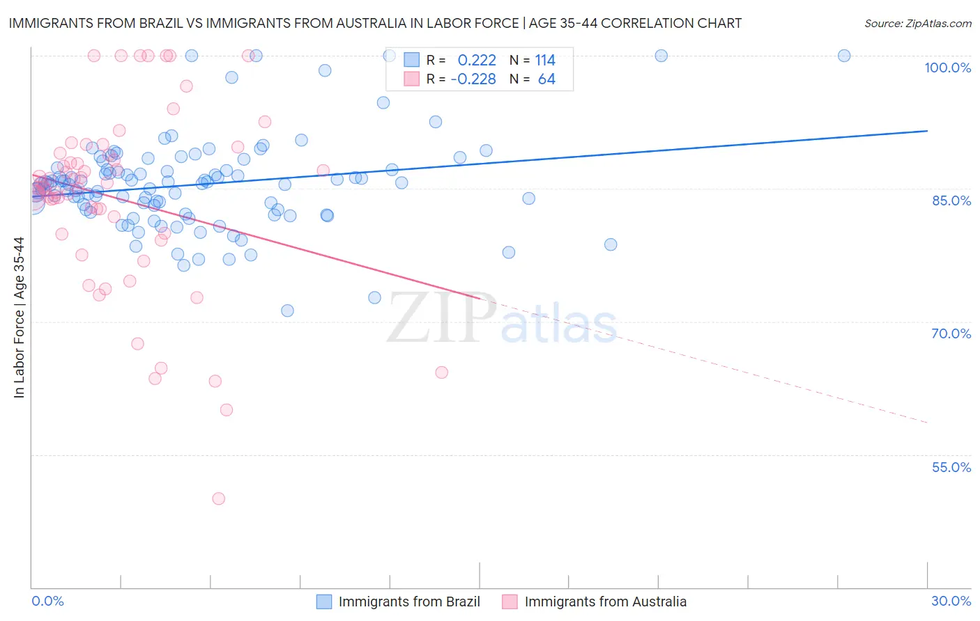 Immigrants from Brazil vs Immigrants from Australia In Labor Force | Age 35-44