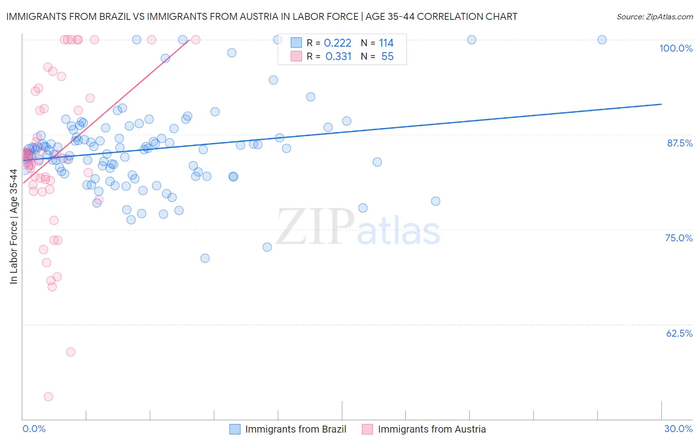 Immigrants from Brazil vs Immigrants from Austria In Labor Force | Age 35-44
