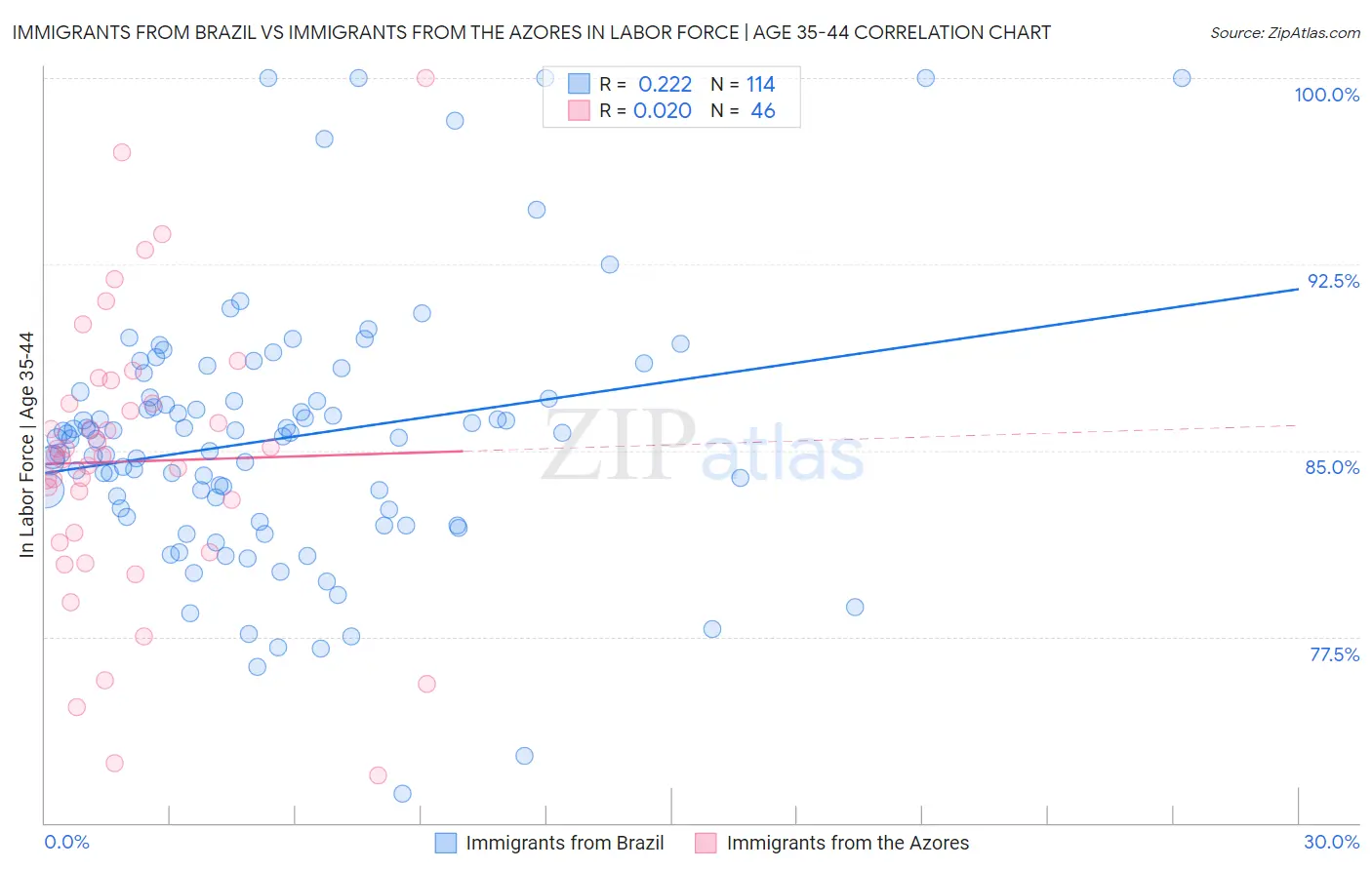 Immigrants from Brazil vs Immigrants from the Azores In Labor Force | Age 35-44