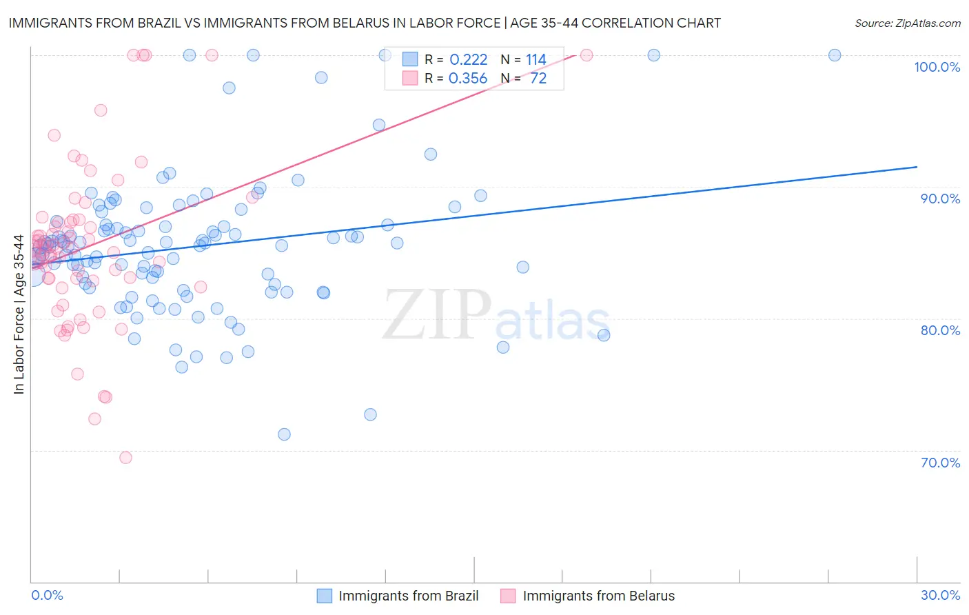 Immigrants from Brazil vs Immigrants from Belarus In Labor Force | Age 35-44