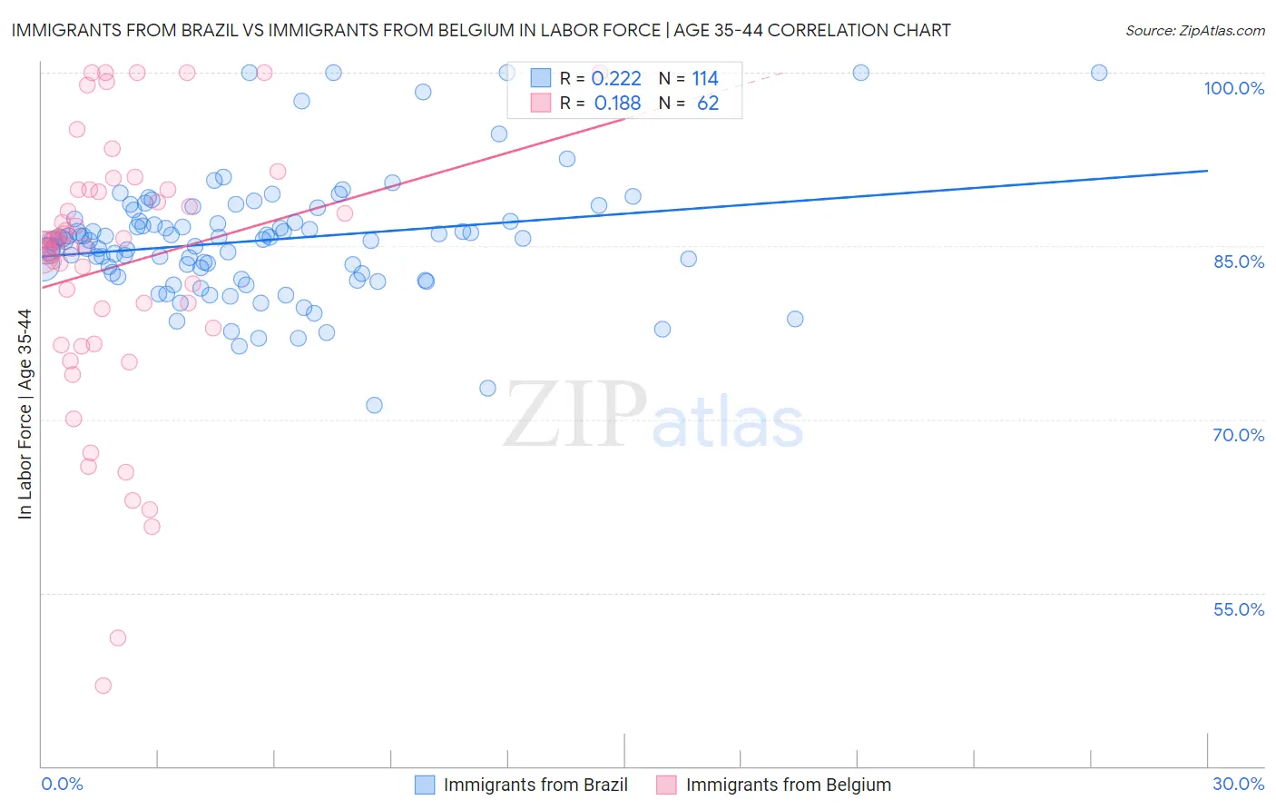 Immigrants from Brazil vs Immigrants from Belgium In Labor Force | Age 35-44