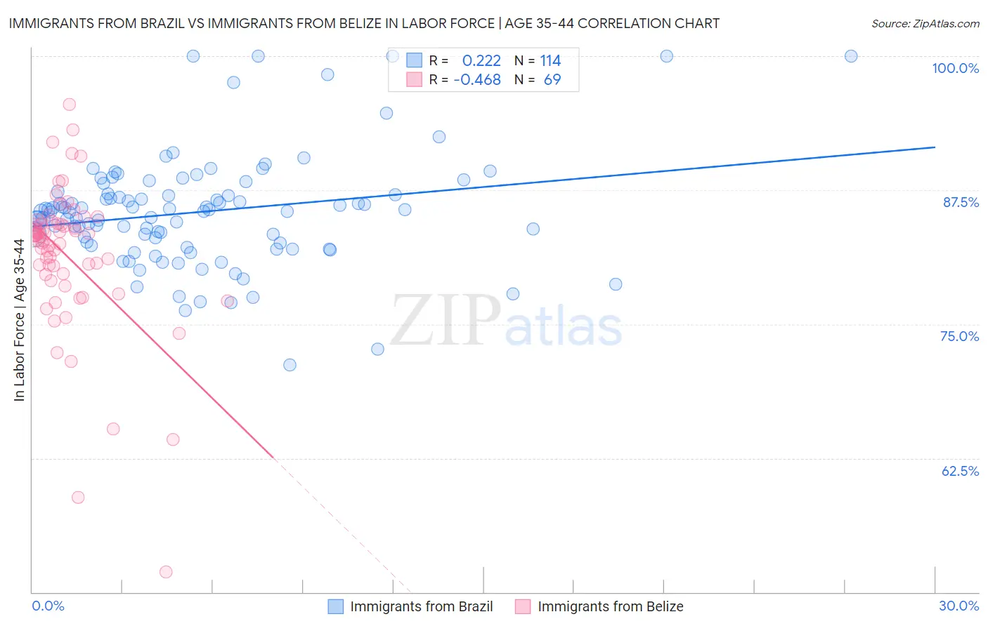 Immigrants from Brazil vs Immigrants from Belize In Labor Force | Age 35-44