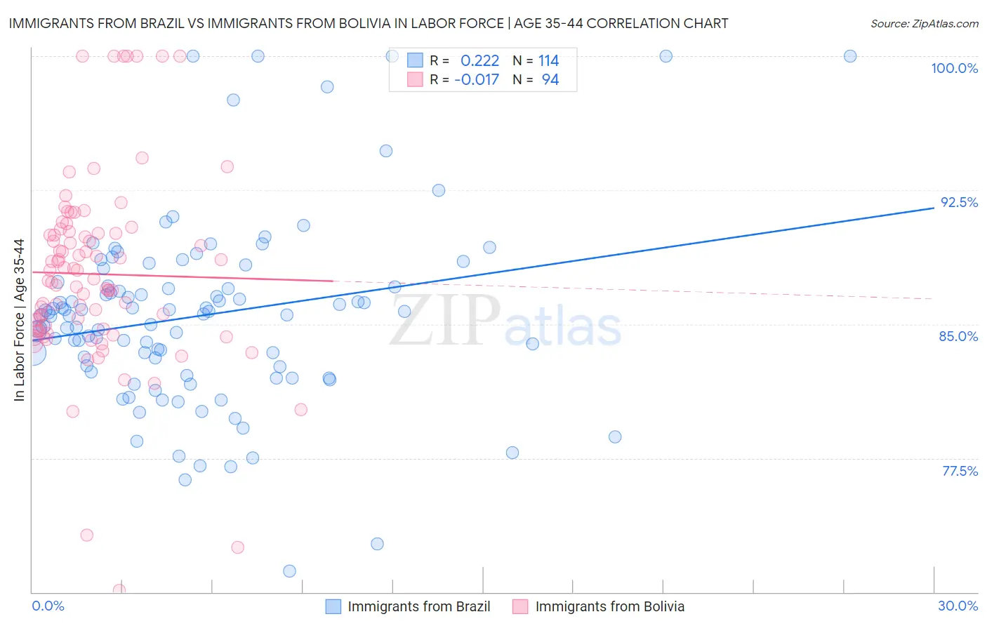 Immigrants from Brazil vs Immigrants from Bolivia In Labor Force | Age 35-44