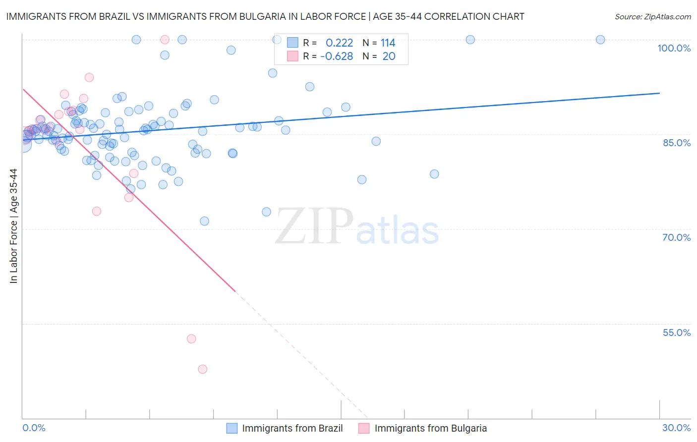 Immigrants from Brazil vs Immigrants from Bulgaria In Labor Force | Age 35-44
