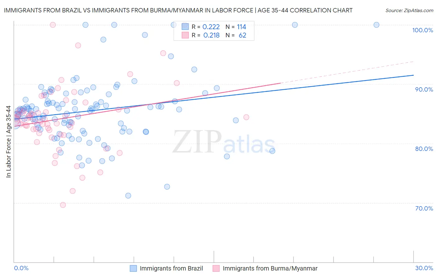 Immigrants from Brazil vs Immigrants from Burma/Myanmar In Labor Force | Age 35-44