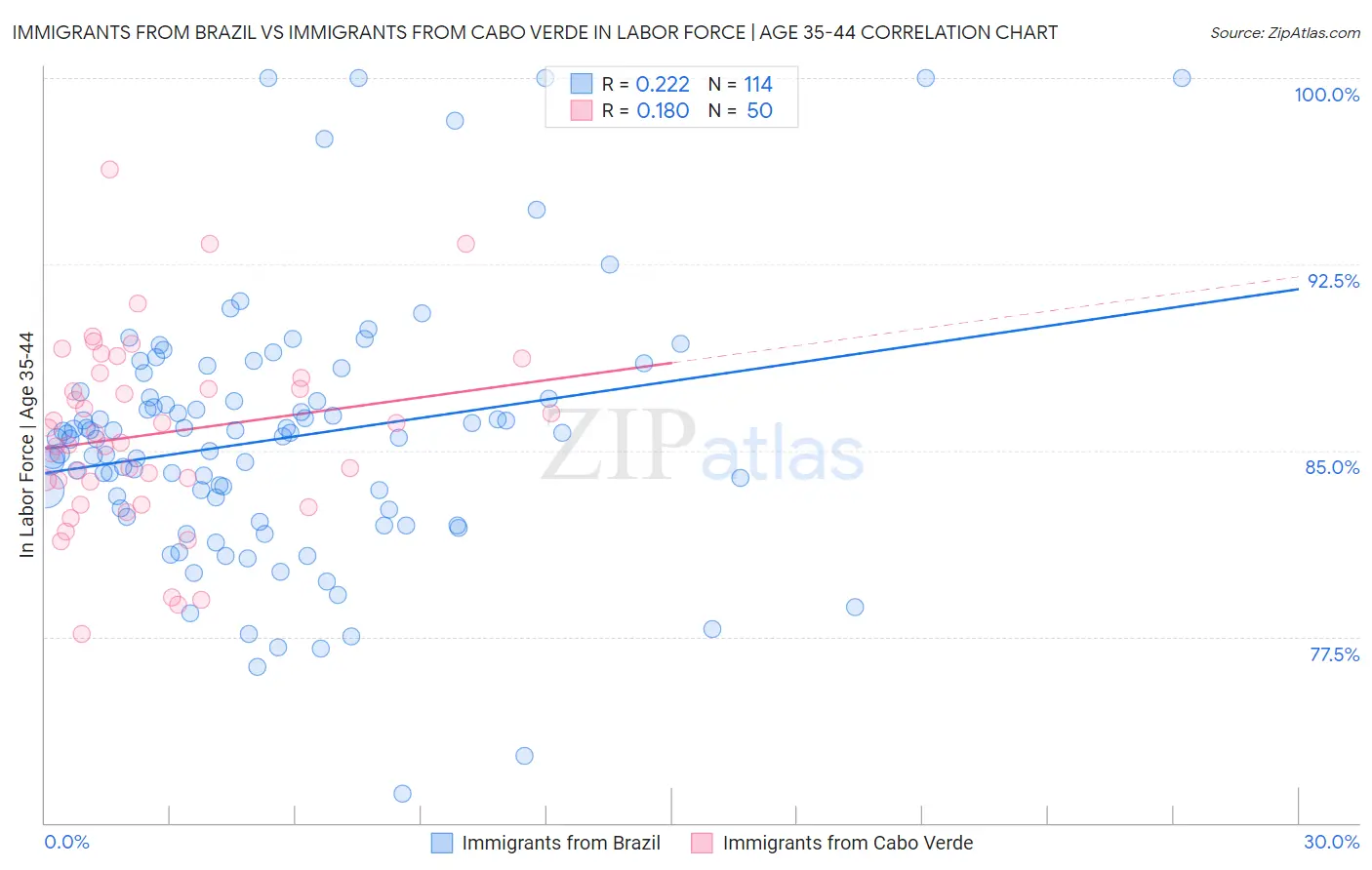 Immigrants from Brazil vs Immigrants from Cabo Verde In Labor Force | Age 35-44