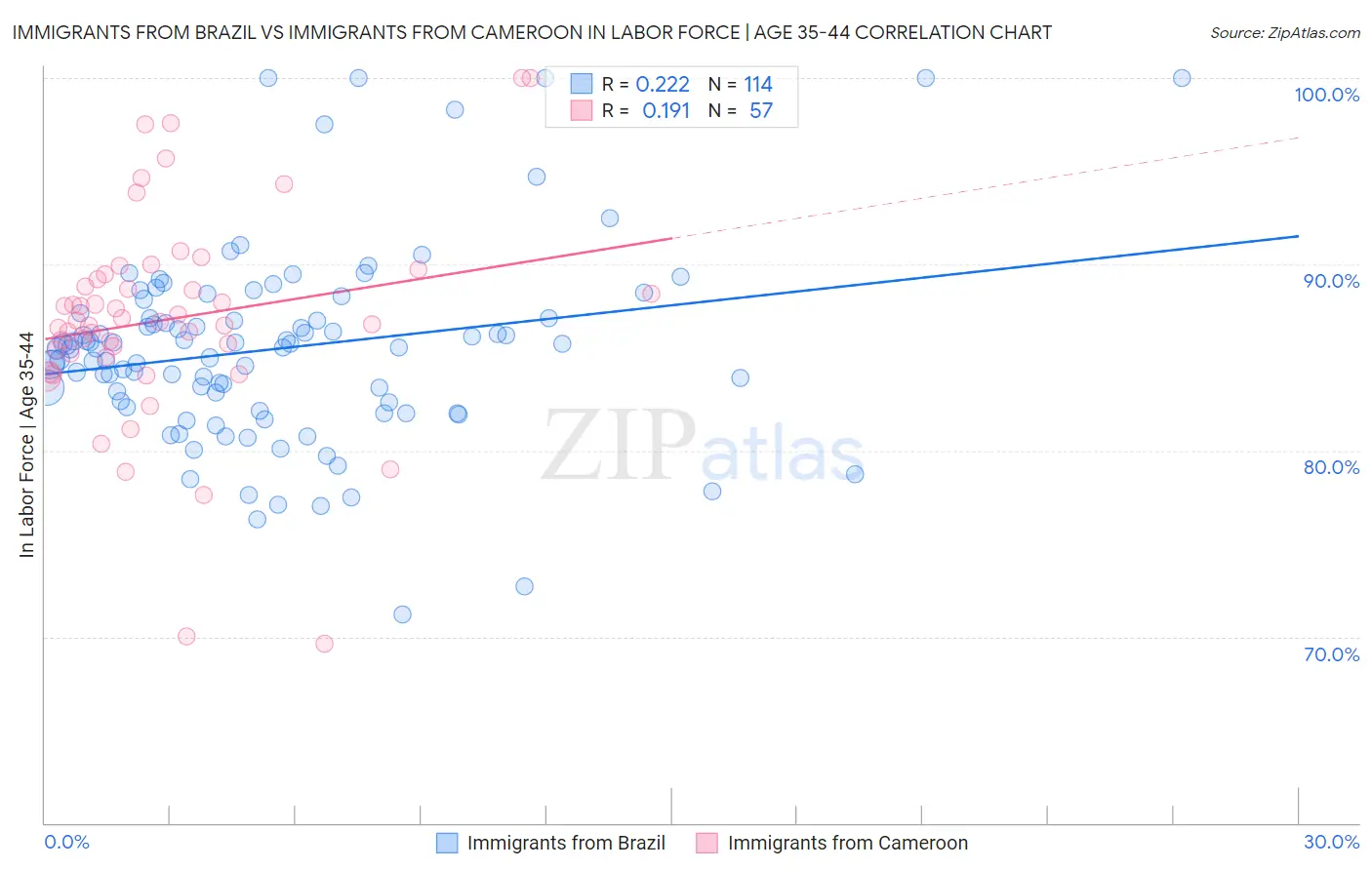 Immigrants from Brazil vs Immigrants from Cameroon In Labor Force | Age 35-44