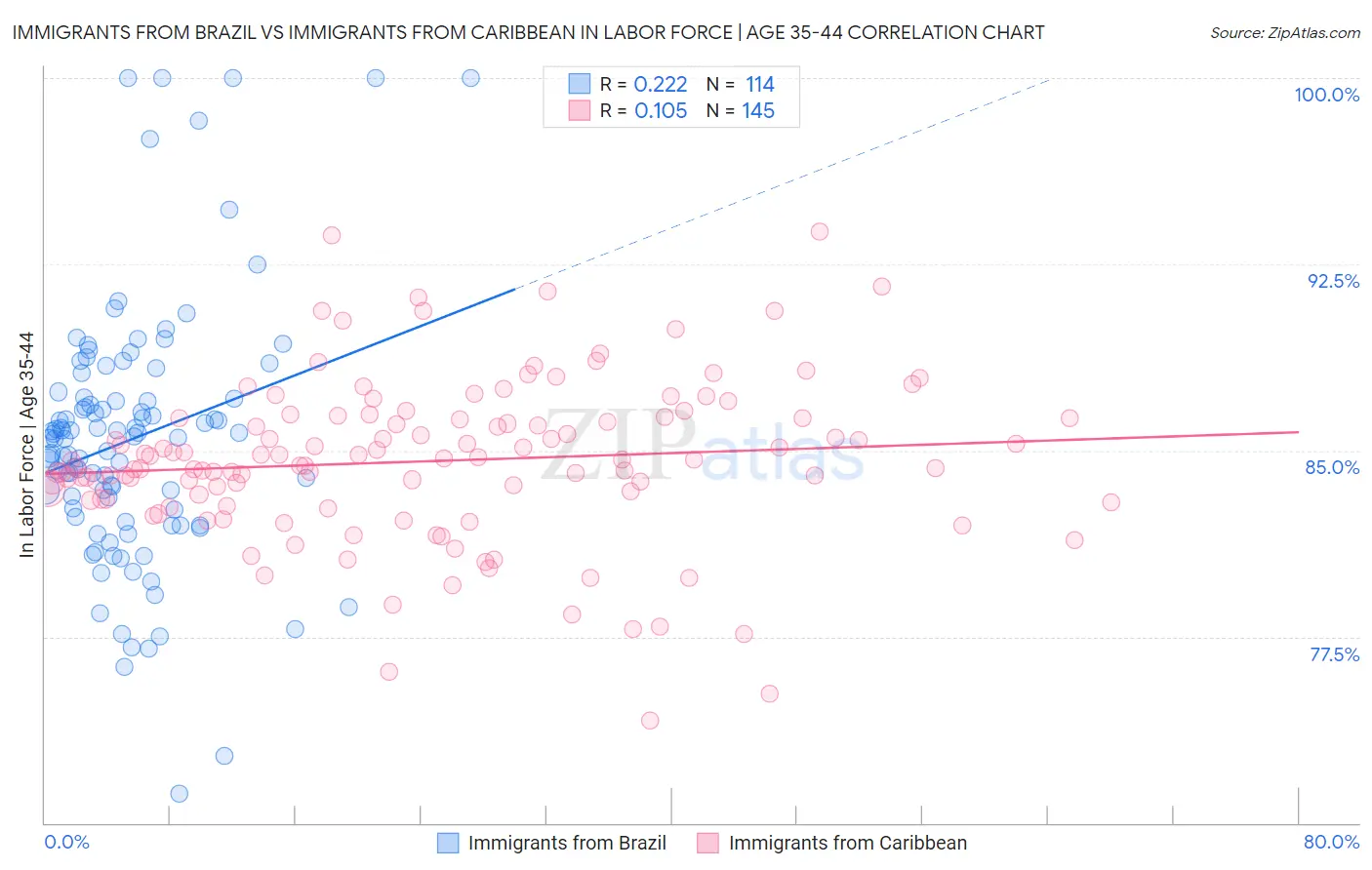 Immigrants from Brazil vs Immigrants from Caribbean In Labor Force | Age 35-44