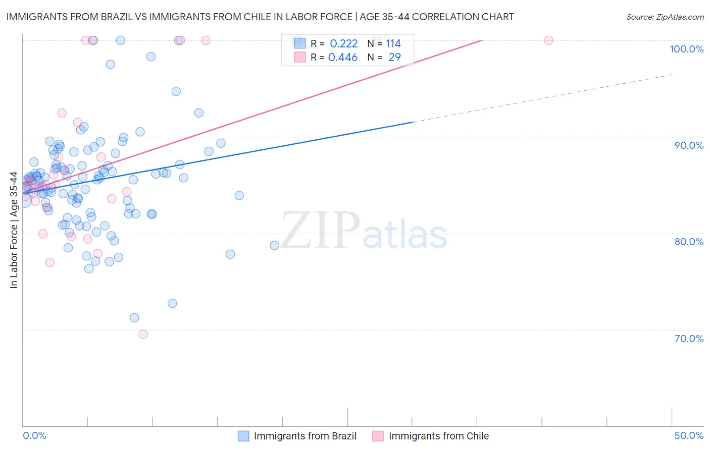 Immigrants from Brazil vs Immigrants from Chile In Labor Force | Age 35-44