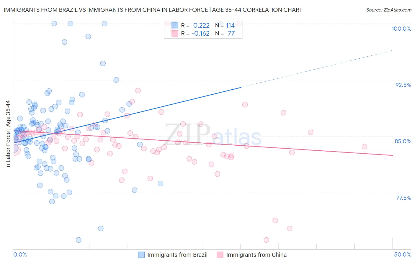 Immigrants from Brazil vs Immigrants from China In Labor Force | Age 35-44