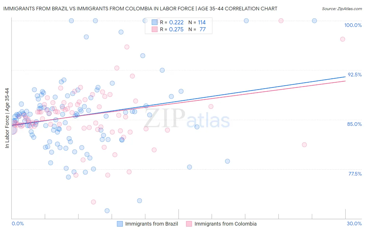 Immigrants from Brazil vs Immigrants from Colombia In Labor Force | Age 35-44