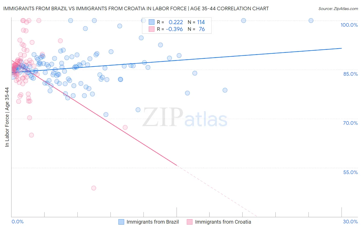 Immigrants from Brazil vs Immigrants from Croatia In Labor Force | Age 35-44