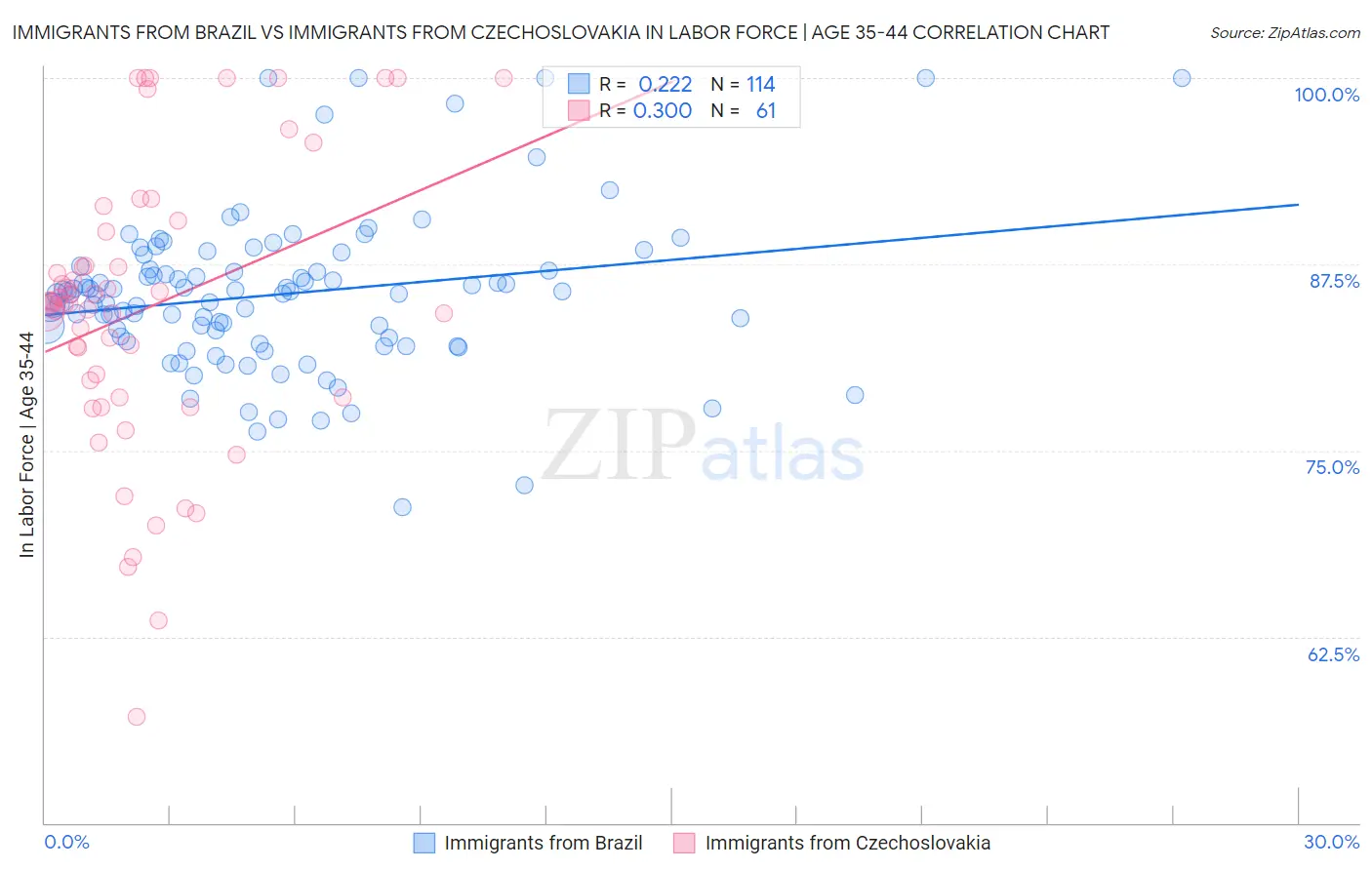 Immigrants from Brazil vs Immigrants from Czechoslovakia In Labor Force | Age 35-44