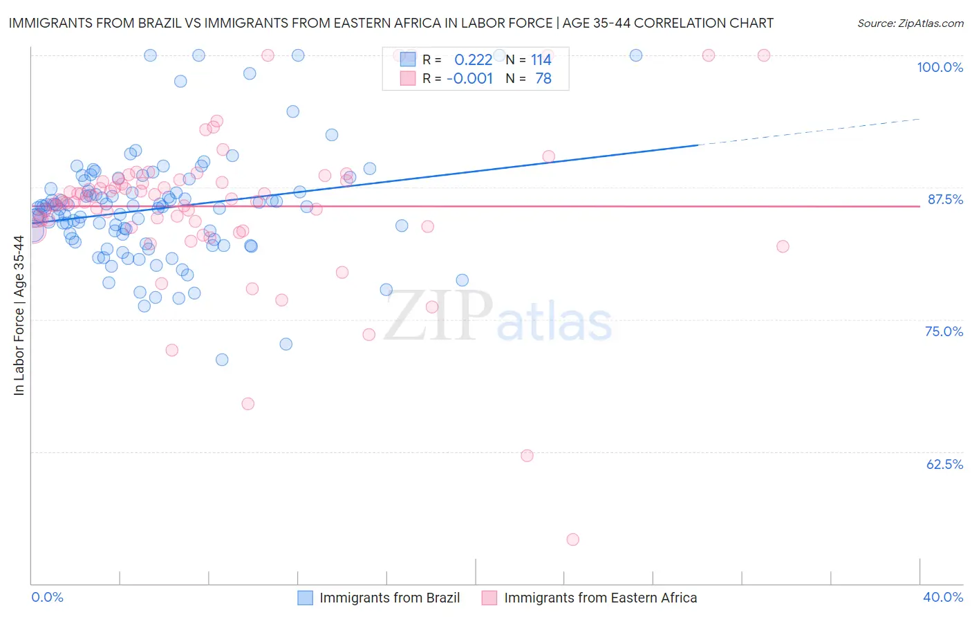 Immigrants from Brazil vs Immigrants from Eastern Africa In Labor Force | Age 35-44