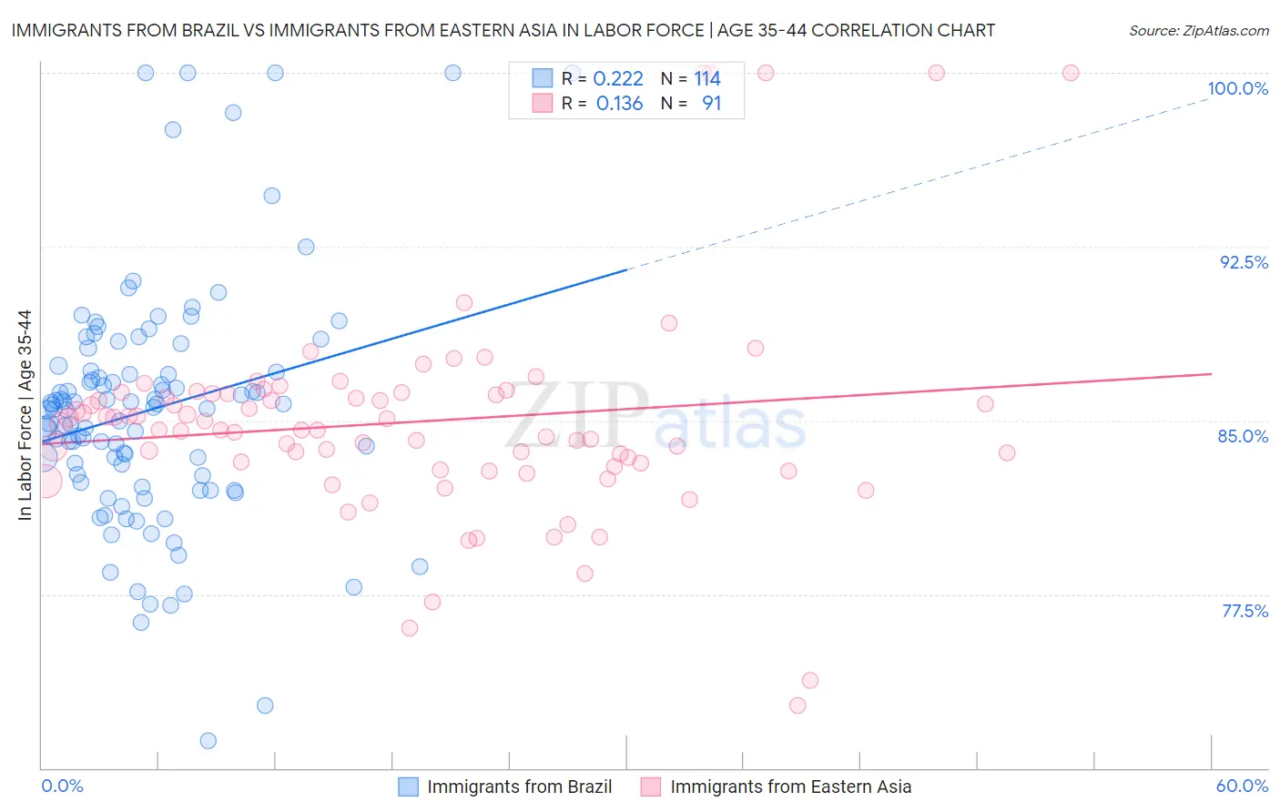 Immigrants from Brazil vs Immigrants from Eastern Asia In Labor Force | Age 35-44