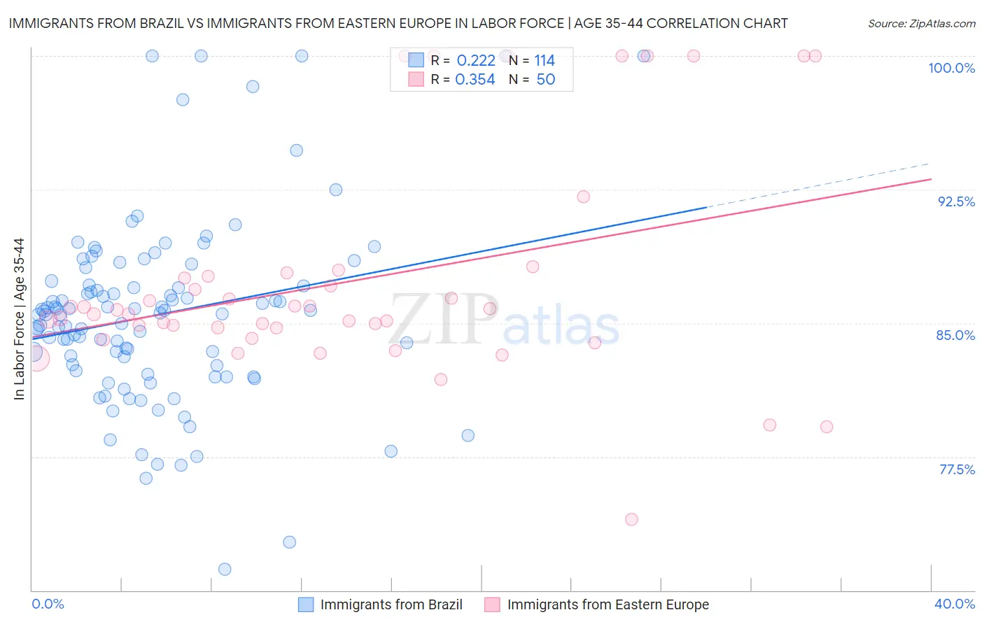 Immigrants from Brazil vs Immigrants from Eastern Europe In Labor Force | Age 35-44