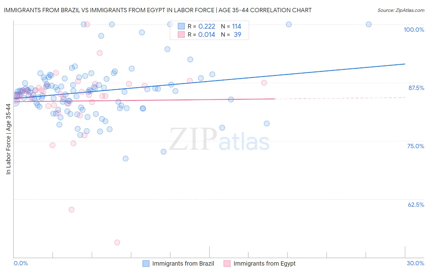 Immigrants from Brazil vs Immigrants from Egypt In Labor Force | Age 35-44