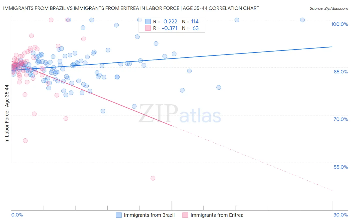 Immigrants from Brazil vs Immigrants from Eritrea In Labor Force | Age 35-44