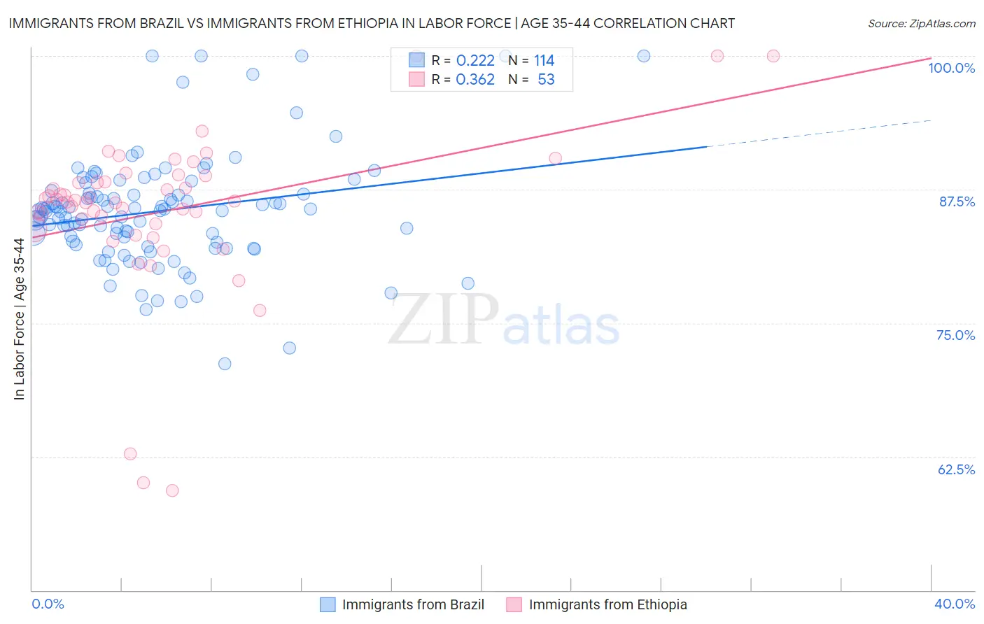 Immigrants from Brazil vs Immigrants from Ethiopia In Labor Force | Age 35-44